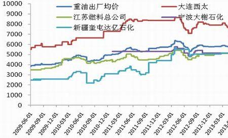 纯碱的淡季和旺季