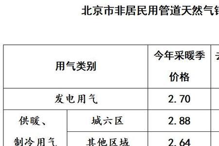 2022到2023年顺义供暖时间