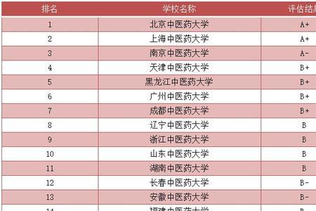 广东考研临床医学专业大学排名