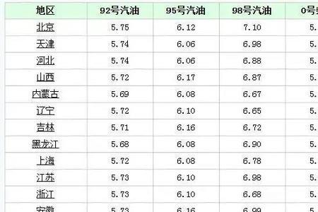 92号汽油200块多少升