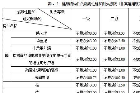 耐火等级哪种比较高