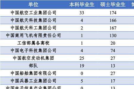 北航毕业后去向和待遇