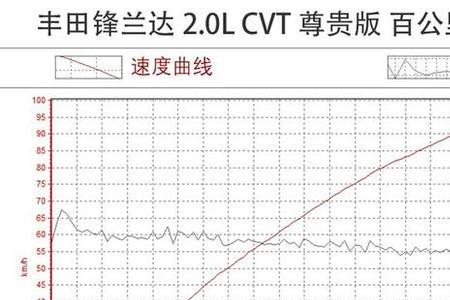 锐放逍客油耗实测