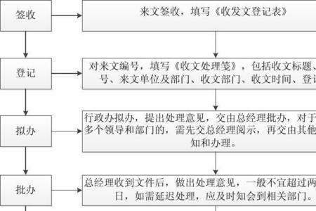 公文传阅过程中应注意哪些事项