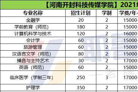 河南开封科技传媒学院几个区