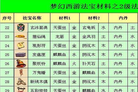 梦幻西游69级可以佩戴2级法宝吗