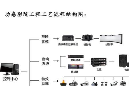 5d影院需要什么放映机