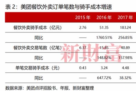 饿了么加小费什么意思