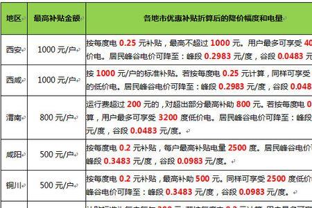 煤改电电费一直补贴吗