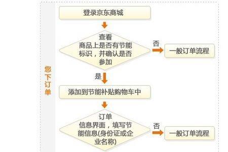 京东自营合同签约流程