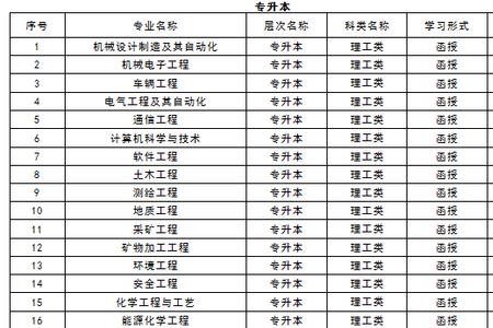 西安科技大学成人本科含金量