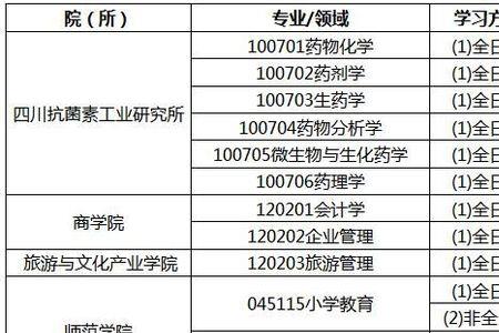 成都大学食品考研好考吗