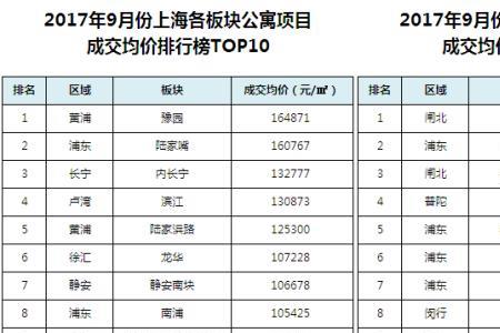 1983年上海房价