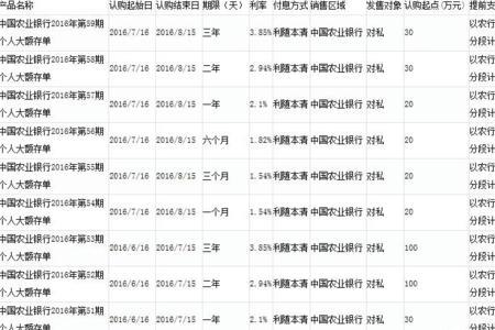 2023年农行大额存单利息是多少