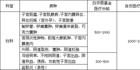 低保住院门槛费多少