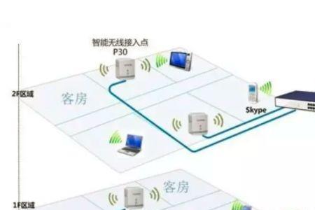 普通路由器可以接ap吗