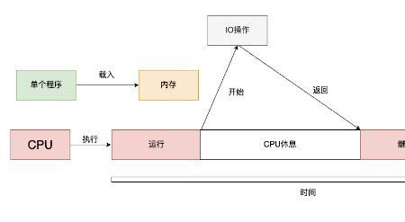 分时操作系统不具备的特点是