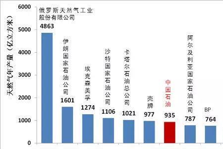 世界人均石油储量