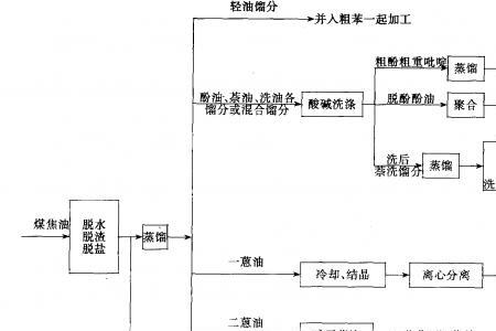 煤焦油如何提取底油