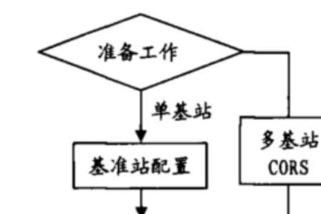 gnss控制网的布设流程