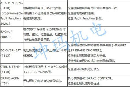 调速器报警代码一览表