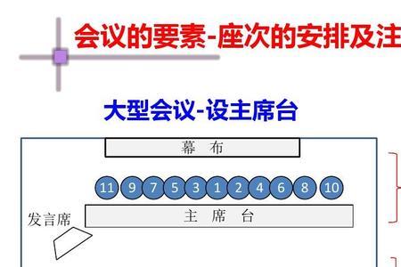 中外会议座次礼仪