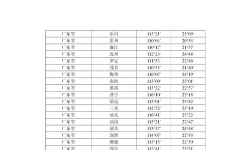 吉林白城经纬度多少