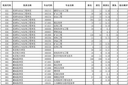 2023中南大学考研报名人数