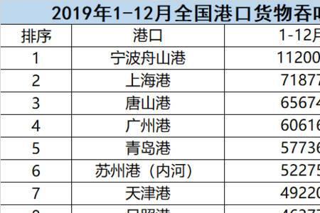 威海港口吞吐量排名