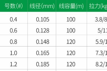 路亚选几号线最好