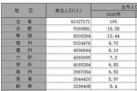 宿州市人口为啥多