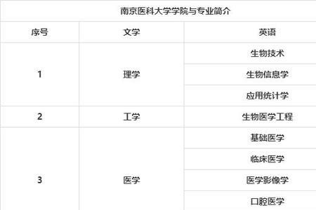 南京医科大学有哪些专业