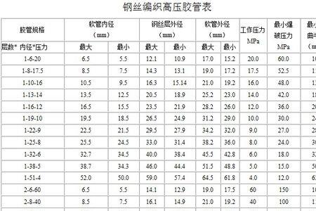 高压软管规格标准