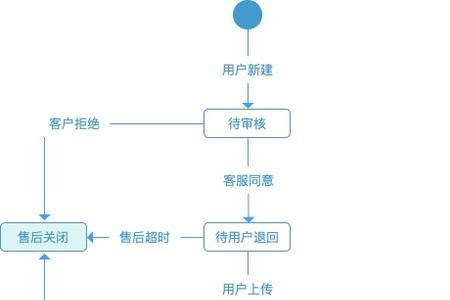 拍拍网商品退货流程