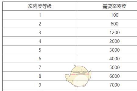 王者荣耀闺蜜亲密度顺序