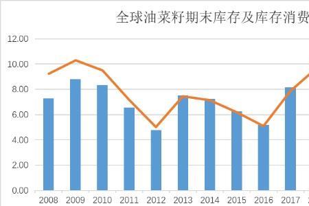 2022油菜籽价格