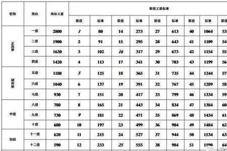 在编教师大专和本科定级差多少