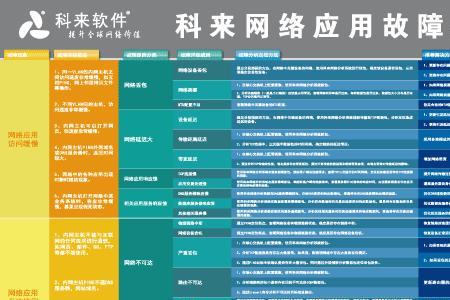 广州移动网络故障怎么处理