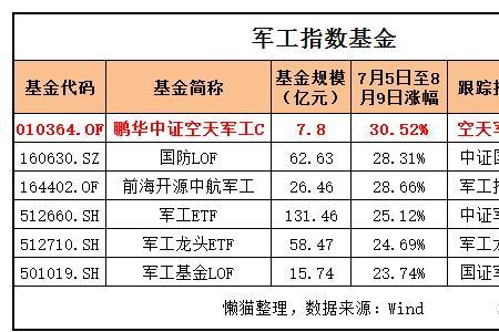 什么是军工基金