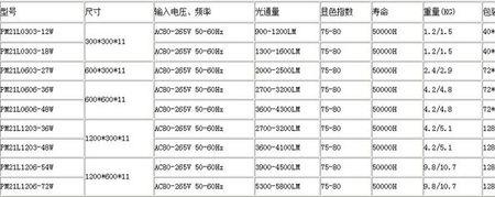 led面板灯的pf值是什么意思