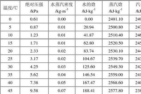 200度的蒸汽水蒸气的密度是多少