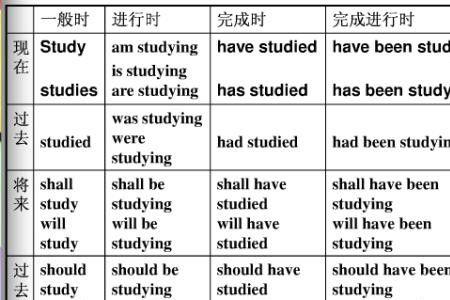 尽管什么但什么分别用啥时态