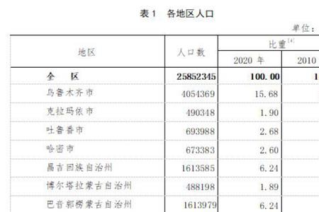 超过100万人口的民族有哪些维吾尔