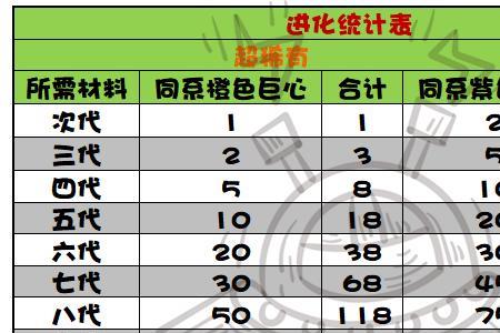 忍者三觉醒需要消耗的材料