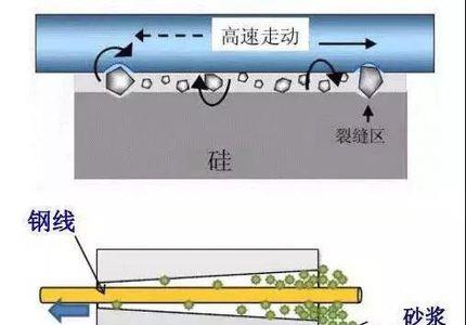 电镀金刚线三大工艺原理