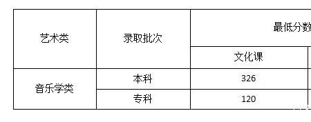 内蒙古音乐联考满分多少