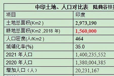 印度预计2025年总人口会是多少