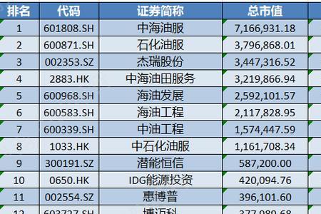 中油石化和中海石油哪一个好