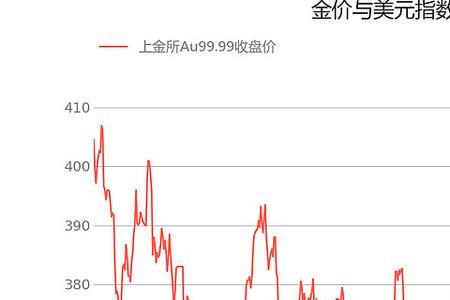 黄金卖出价是当天收盘价吗