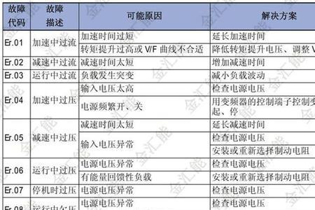 变频器数值跳动较大